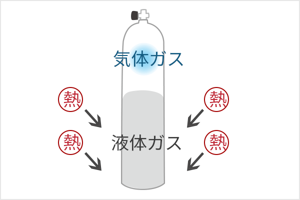 ガス容器の中はどうなっているの