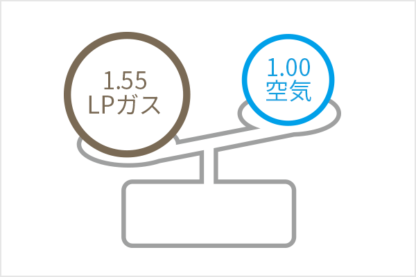 LPガス比重は空気より重い